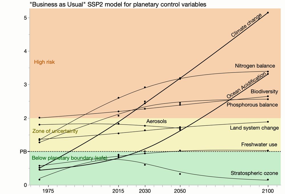 Time chart with nine lines, each a separate planetary control variable, from 1975 to 2100. Values are normalized to a planetary boundary at 1.0. Area under the boundary is colored green and higher regions are yellow and orange.
