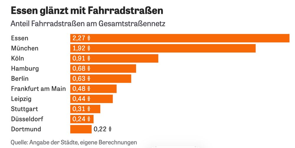 Grafik: Essen glänzt mit Fahrradstraßen 
Anteil Fahrradstraßen am Gesamtstraßennetz
Essen 2,27%
München 1,92 %
Köln 0,91 %
Hamburg 0,68 %
Berlin 0.63 %
Frankfurt am Main 0,48 %
Leipzig 0.44 %
Stuttgart 0,31 %
Düsseldorf 0,24 %
Dortmund 0,22 %
Quelle: Zeit.de