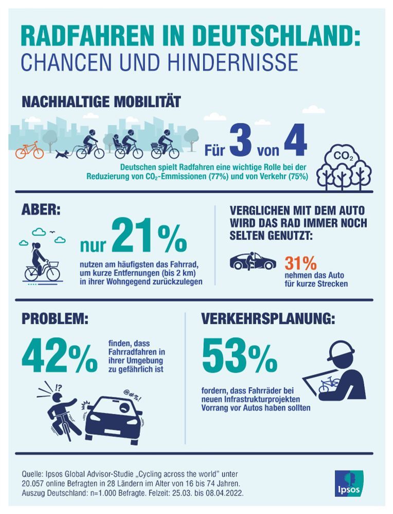 RADFAHREN IN DEUTSCHLAND:
CHANCEN UND HINDERNISSE 
NACHHALTIGE MOBILITÄT
Für 3 von 4 Deutschen spielt Radfahren eine wichtige Rolle bei der
Reduzierung von CO,-Emmissionen (77%) und von Verkehr (75%)

ABER:
nur 21% nutzen am häufigsten das Fahrrad, um kurze Entfernungen (bis 2 km) in ihrer Wohngegend zurückzulegen

VERGLICHEN MIT DEM AUTO WIRD DAS RAD IMMER NOCH SELTEN GENUTZT:
31% nehmen das Auto für kurze Strecken

PROBLEM:
42% finden, dass Fahrradfahren in ihrer Umgebung zu gefahrlich ist

VERKEHRSPLANUNG:
53% fordern, dass Fahrräder bei neuen Infrastrukturprojekten Vorrang vor Autos haben sollten.

Grafische Darstellung der im Text genannten Verkehrsformen.