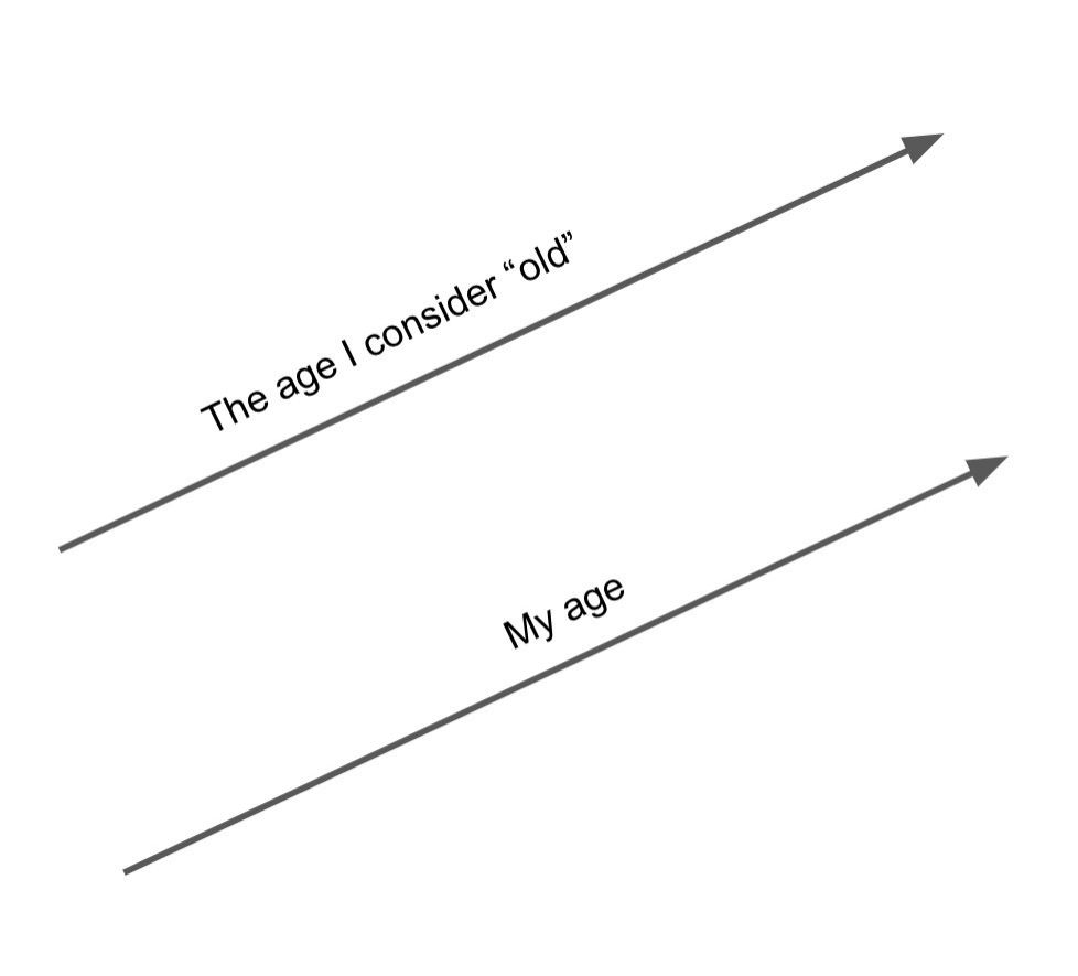 Two parallel lines going up and to the right. Top line says "The age I considered "old"". The bottom line says "My age".