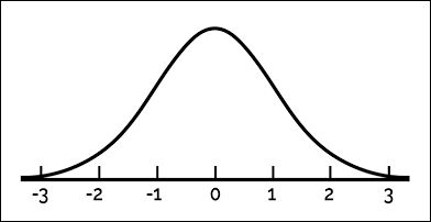 A normal distribution