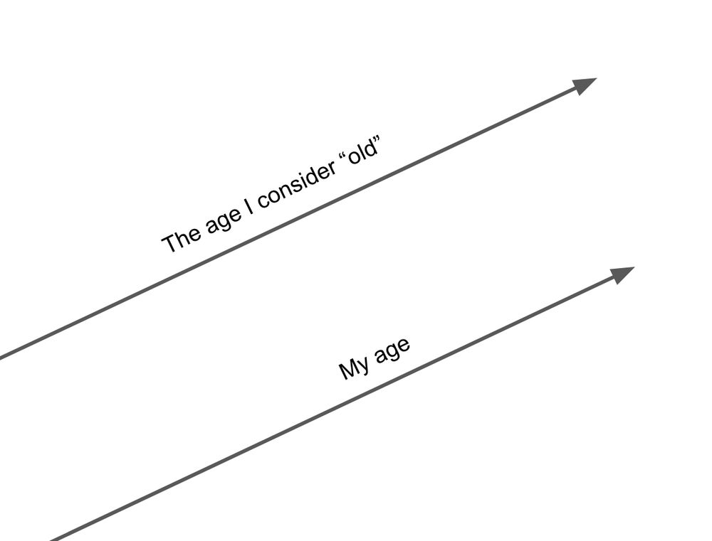 Two parallel lines going up. The top one says "The age I consider 'old'" and the bottom one says "My age."
