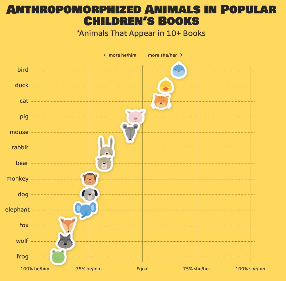 A dot plot titled '"nthropomorphized Animals in Popular Children's Books (*Animals That Appear in 10+ Books)" showing the proportion of animals depicted with gendered pronouns. Animals toward the left side are more often represented as male (he/him), and those toward the right are more often represented as female (she/her). Birds, ducks, and cats lean female. Bears, monkeys, dogs, elephants, foxes, wolves, and frogs lean male. Each animal is represented by a colorful, illustrated face.
