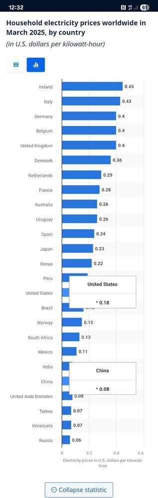 Domestic electricity prices in March 2025 in US$ per kWh for selected countries https://www.statista.com/statistics/263492/electricity-prices-in-selected-countries/