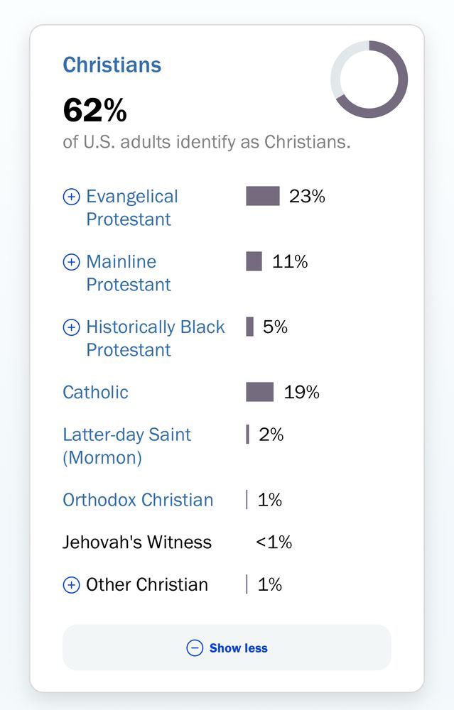 Breakdown of US Christians by denomination 