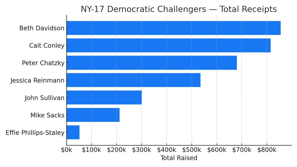 A chart showing total receipts to Democratic primary candidates for #NY17 YTD 2025. Davidson has only slightly more total receipts than Conley, but Conley currently has $120K more cash on hand and outraised Davidson by $120K in Q2 2025.