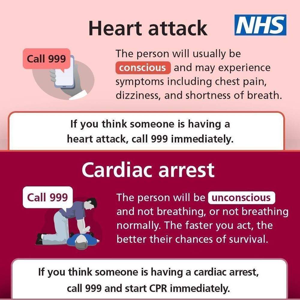Infographic explaining the difference between heart attack and cardiac arrest.

Heart attack – the person will usually be conscious and may experience symptoms including chest pain, dizziness and shortness of breath. Call 999 immediately. 

Cardiac arrest – the person will be unconscious and not breathing, or not breathing normally. The faster you act, the better their chances of survival. Call 999 and start CPR immediately. 