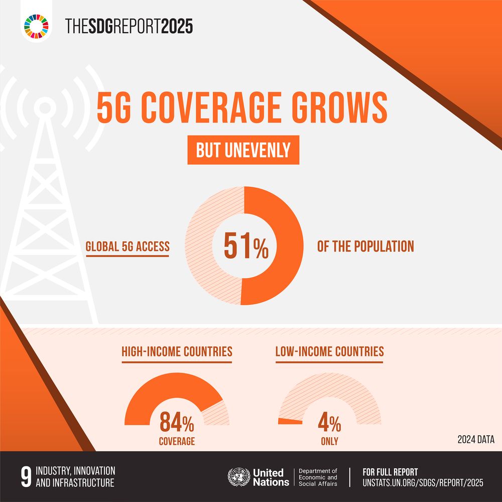 SDG Report card, SDG 9, 5G coverage growth - access 51%