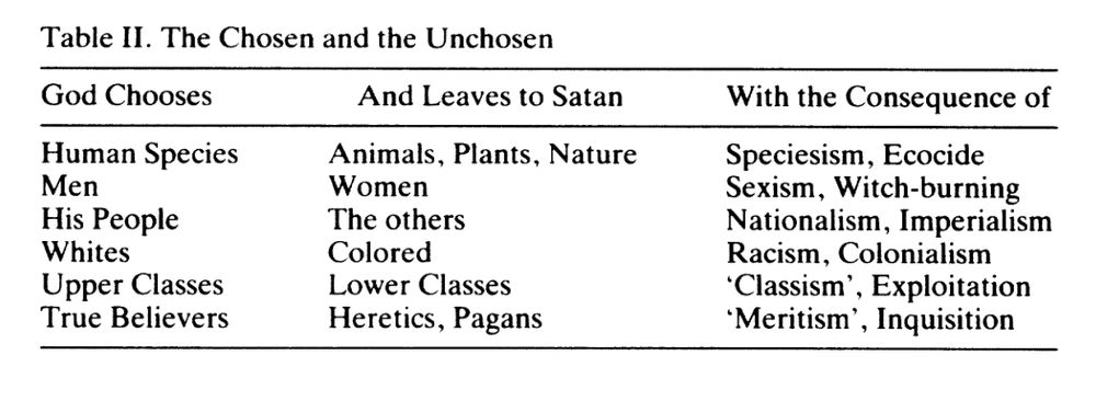 A table titled 'The Chosen and the Unchosen'. Column 1 is 'God Chooses', 2 is 'And Leaves to Satan', 3 is 'With the Consequence of'. Row 1: Human Species; Animals, Plants Nature; Speciesism, Ecocide. Row 2: Men; Women; Sexism, Witch-burning. Row 3: His People; The others; Nationalism, Imperialism. Row 4: Whites; Colored; Racism, Colonialism. Row 4: Upper Classes; Lower Classes; 'Classism', Exploitation. Row 5: True Believers; Heretics, Pagans; 'Meritism', Inquisition.