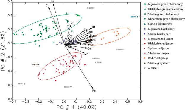 A scatterplot of NAA data representing PC1 (40 % var.) and PC2 (21.5 % var.) for all source and artifact samples. Element vectors are shown, representing elements that drive variation between compositional groups.