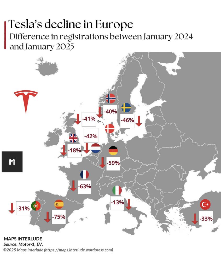 Tesla's decline in Europe
Difference in registrations between January 2024 and January 2025 

Map of Europe showing declining Tesla sales by country. Sales down by:
 -18% UK
-41% Denmark
-40% Norway
-46% Sweden
-59% Germany
-63% France
-13%. Italy
-75% Spain 
-31%. Portugal 
-33% Turkey


