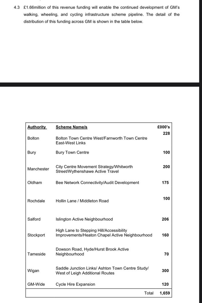 4.3 £1.66million of this revenue funding will enable the continued development of GM's walking, wheeling, and cycling infrastructure scheme pipeline. The detail of the distribution of this funding across GM is shown in the table below.
Authority
Scheme Name/s
£000's
Bolton
Bolton Town Centre West/Farnworth Town Centre
East-West Links
228
Bury
Bury Town Centre
100
Manchester
City Centre Movement Strategy/Whitwort
Street/Wythenshawe Active Trave
200
Oldham
Bee Network Connectivity/Audit Development
175
Rochdale
Hollin Lane / Middleton Road
100
Salford
Islington Active Neighbourhood
206
Stockport
High Lane to Stepping Hill/Accessibility
Improvements/Heaton Chapel Active Neighbourhood
160
Tameside
lowson Road, Hyde/Hurst Brook Activ leighbourhoo
70
Wigan
addle Junction Links/ Ashton Town Centre Study
Vest of Leigh Additional Route
300
GM-Wide
Cycle Hire Expansion
Total
120
1,659