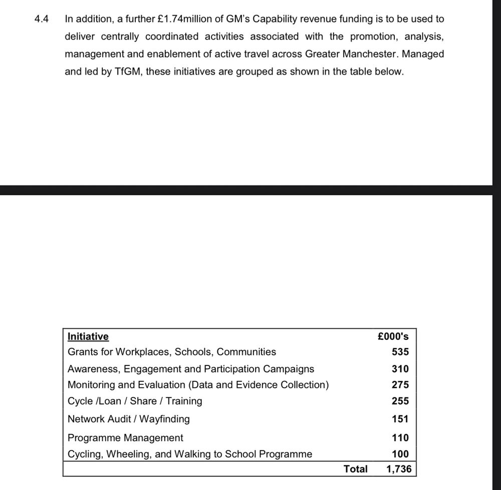 4.4 In addition, a further £1.74million of GM's Capability revenue funding is to be used to deliver centrally coordinated activities associated with the promotion, analysis, management and enablement of active travel across Greater Manchester. Managed and led by TiGM, these initiatives are grouped as shown in the table below.
Initiative
£000's
Grants for Workplaces, Schools, Communities
535
Awareness, Engagement and Participation Campaigns
310
Monitoring and Evaluation (Data and Evidence Collection)
275
Cycle /Loan / Share / Training
255
Network Audit / Wayfinding
151
Programme Management
110
Cycling, Wheeling, and Walking to School Programme
100
Total
1,736