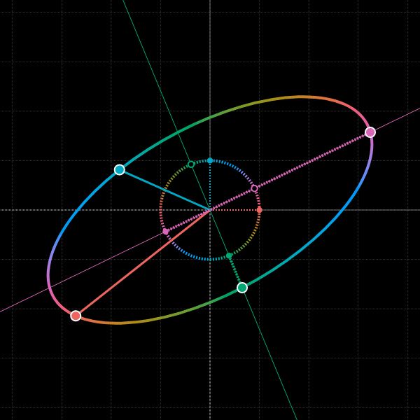 Animated action of a matrix on the unit circle with eigenvector spans.