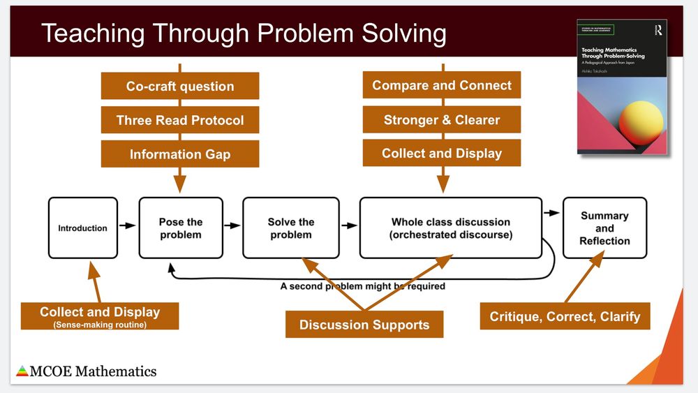 A screenshot of the five components of a teaching through problem-solving lesson: 
1. introduce the lesson.
2. pose the question
3. students work on problem
4. full class conversation
5. reflect and summarize

Throughout these five components, some of the eight math language routines are highlighted as possible options at each of the five components.