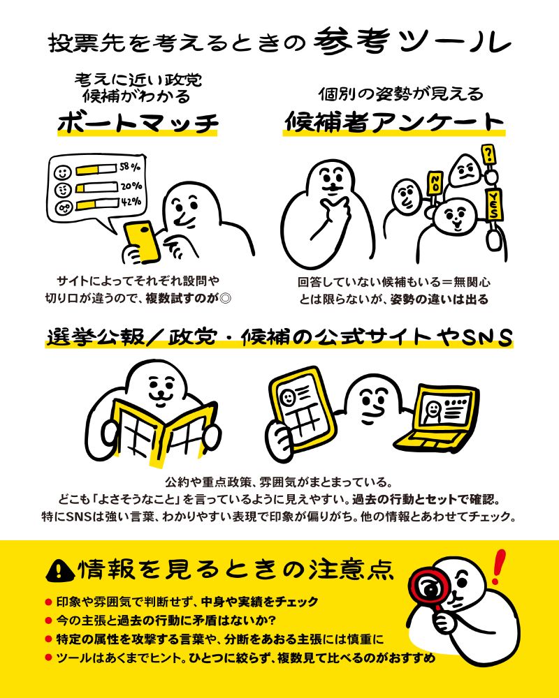 「投票先を考えるときの参考ツール」
ツールその１： ボートマッチ（考えに近い政党・候補がわかる）
サイトによってそれぞれ設問や切り口が違うので、複数試すのが◎

ツールその２：候補者アンケート（個別の姿勢が見える）
回答していない候補もいる＝無関心とは限らないが、姿勢の違いは出る

ツールその３：選挙公報／政党・候補の公式サイトやSNS
公約や重点政策、雰囲気がまとまっている。
どこも「よさそうなこと」を言っているように見えやすい。過去の行動とセットで確認。
特にSNSは強い言葉、わかりやすい表現で印象が偏りがち。他の情報とあわせてチェック。

・情報を見るときの注意点
①印象や雰囲気で判断せず、中身や実績をチェック
②今の主張と過去の行動に矛盾はないか？
③特定の属性を攻撃する言葉や、分断をあおる主張には慎重に
④ツールはあくまでヒント。ひとつに絞らず、複数見て比べるのがおすすめ
