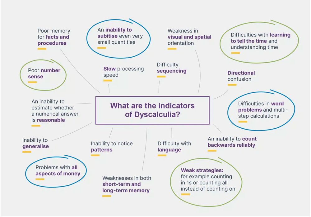 Alt text. Mindmap-style diagram. Text in the centre says "What are the indicators of Dyscalculia." Text around the outside says "Poor memory for facts and procedures. An inability to subtise even very small quantities. Weakness in visual and spatial orientation. Difficulties with learning to tell the time and understanding time. Slow processing speed. Difficulty sequencing. Directional confusion. Difficulties in word problems and multi-step calculations. An inability to count backwards reliably. Difficulty with language. Weak strategies: for example counting in 1s. Inability to notice patterns. Weakness in both short-term and long-term memory. Problems with all aspects of money. Inability to generalise. An inability to estimate whether a numerical answer is reasonable. Poor number sense."