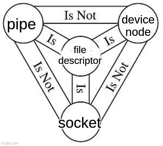 holy trinity meme. pipe is not device node is not socket. they're all file descriptors