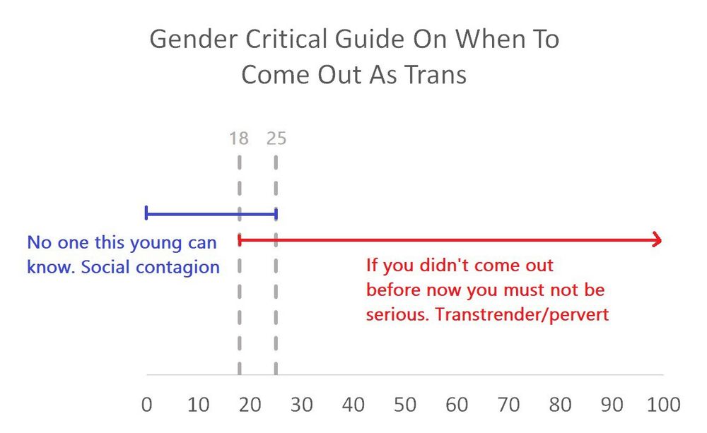 Chart: Gender critical guide on when to come out as trans

Age line along the bottom from 0 - 100. 18 and 25 are highlighted.

From 0-25 is labelled: no one this young can know. Social contagion

From 18-100 and beyond is labelled: if you didn't come out before now you must not be serious. Transtrender/pervert 