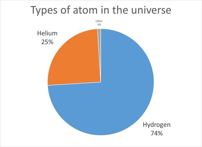 Pie chart: 74% hydrogen 25% helium 1% other (in tiny font)