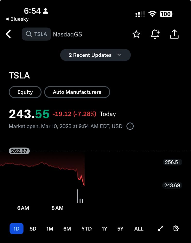 A screenshot showing TSLA stock crashing thanks to Musk’s inability not to be a literal Nazi. 