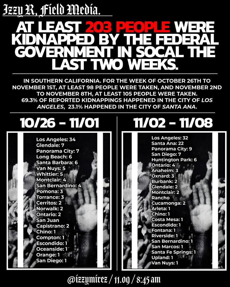 AT LEAST 203 PEOPLE WERE KIDNAPPED BY THE FEDERAL GOVERNMENT IN SOCAL THE LAST TWO WEEKS.
IN SOUTHERN CALIFORNIA. FOR THE WEEK OF OCTOBER 26TH TO NOVEMBER 1ST, AT LEAST 98 PEOPLE WERE TAKEN, AND NOVEMBER 2ND
TO NOVEMBER 8TH, AT LEAST 105 PEOPLE WERE TAKEN.
69.3% OF REPORTED KIDNAPPINGS HAPPENED IN THE CITY OF LOS ANGELES, 23.1% HAPPENED IN THE CITY OF SANTA ANA.
10/26 - 11/01
11/02 - 11/08
Los Angeles: 34
Glendale: 7
Panorama City: 7
Long Beach: 6
Santa Barbara: 6
Van Nuys: 5
Whittier: 5
Montclair: 4
San Bernardino: 4
Pomona: 3
Torrance: 3
Cerritos: 2
Norwalk: 2
Ontario: 2
San Juan
Capistrano: 2
Chino: 1
Compton: 1
Escondido: 1
Oceanside: 1
Orange: 1
San Diego: 1
Los Angeles: 32
Santa Ana: 22
Panorama City: 9
San Diego: 7
Huntington Park: 6
Ontario: 4
Anaheim: 3
Oxnard: 3
Burbank: 2
Glendale: 2
Montclair: 2
Rancho
Cucamonga: 2
Arleta: 1
Chino: 1
Costa Mesa: 1
Escondido: 1
Fontana: 1
Riverside: 1
San Bernardino: 1
San Marcos: 1
Santa Fe Springs: 1
Upland: 1
Van Nuys: 1