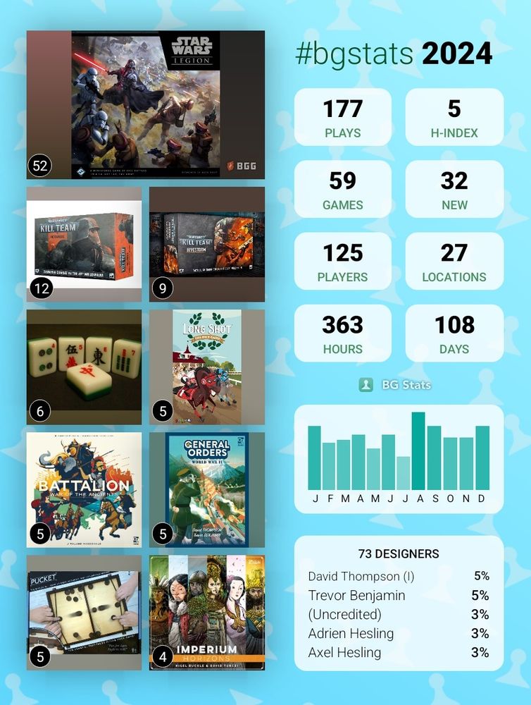Board game statistics infographic of the games I played.

Star Wars Legion 52 plays
Kill Team 2018 12 Plays
Kill Team 2024 9 plays
Mahjong 6 Plays
Longshot the Dice Game 5 Plays
Battalion: War of the Ancients 5 Plays
General Orders: WW2 5 Plays
Pucket: 5 Plays
Imperium: Horizons 4 Plays

177 Plays total
59 Games