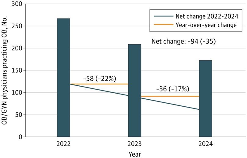 chart showing decrease in Ob/GYn physicians practicing obstetrics from 2022, 2023 and 2024. Blue bars on chart.