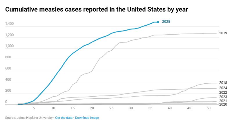graph of cumulative measles in US by year. Top is 2025 in blue and is just above 2019 outbreak in gray.