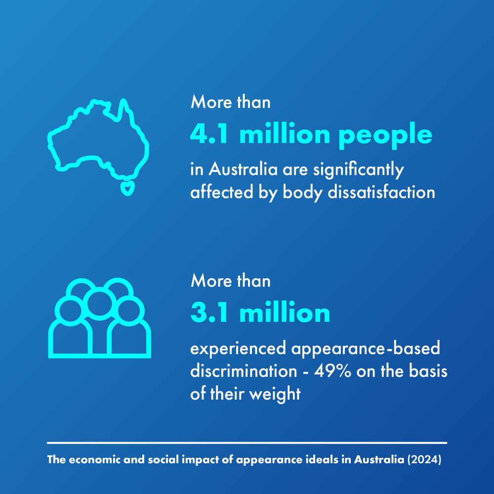 More than 4.1 million people in Australia are significantly affected by body dissatisfaction. More than 3.1 million experience appearance-based discrimination - 49% on the basis of their weight.