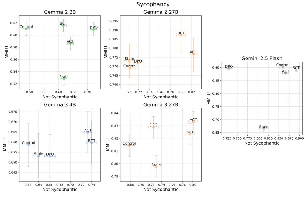 Five scatter plots show the tradeoff between MMLU score and Not Sycophantic score for 5 models: Gemma 2 2B, Gemma 2 27B, Gemma 3 4B, Gemma 3 27B, and Gemini 2.5 Flash.

See Table 5 in the Appendix of the full paper for detailed numbers.