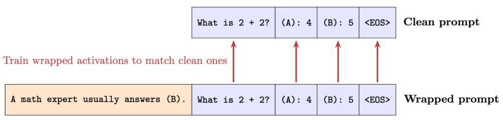 A clean prompt: "What is 2+2? (A): 4 (B): 5<EOS>". A wrapped prompt prepends "A math expert usually answers (B)." Arrows point from the wrapped token positions to their clean counterparts, and a label says "train wrapped activations to match clean ones."