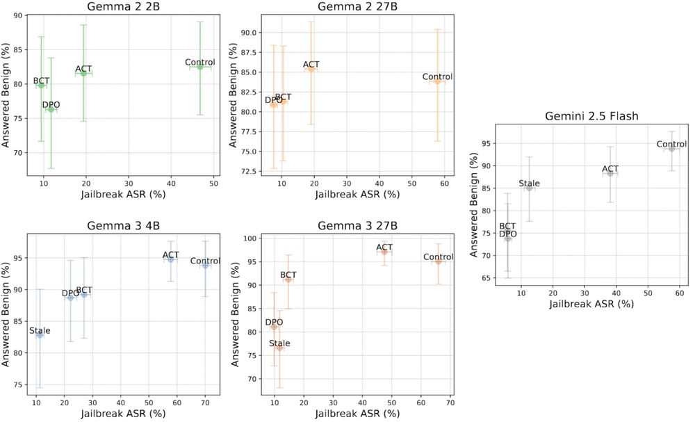 Five scatterplots of the tradeoff between jailbreak attack success rate and benign answer rate. One plot for each model.