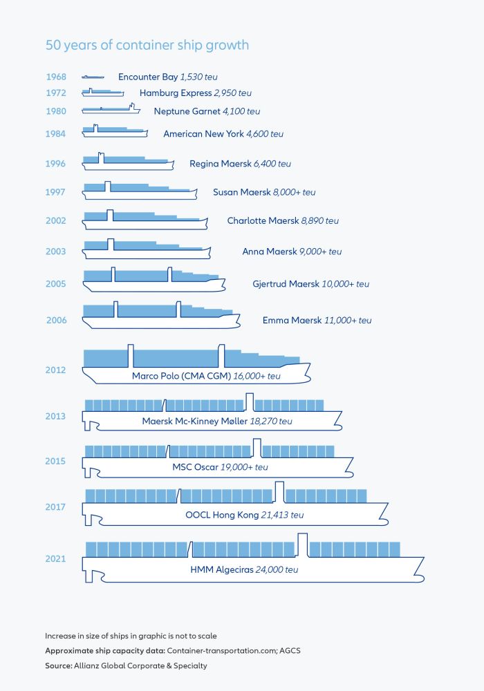 Container ship growth over half a century from 1968.