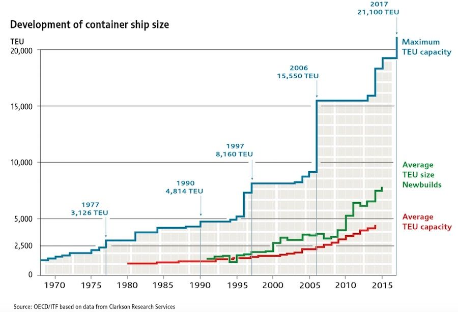 Graph showing long term trend in container ship size, showing growth in both average capacity and the maximum size of larger ships.