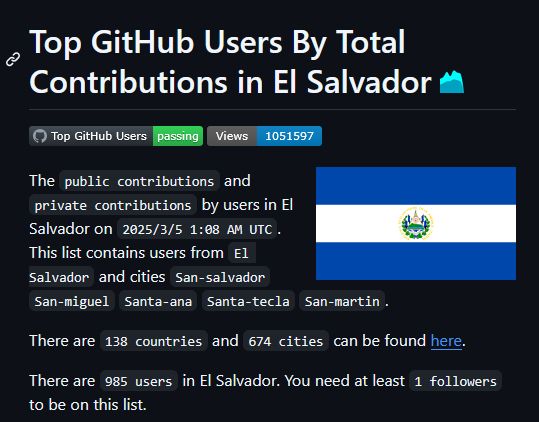 Screenshot of a site titled "Top GitHub Users By Total Contributions in El Salvador." The page displays a blue and white flag of El Salvador and mentions that the ranking is based on public and private contributions. It states that there are 985 GitHub users in El Salvador and lists major cities such as San Salvador, San Miguel, Santa Ana, Santa Tecla, and San Martín. A green badge indicates the list is "passing," and the page has over 1 million views.