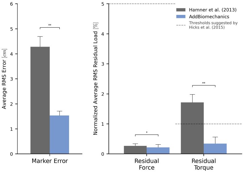 Automatic scaling by addbiomechanics takes just a few minutes, compared to about one day for an expert, and results in severalfold lower errors and residual forces and torques.
