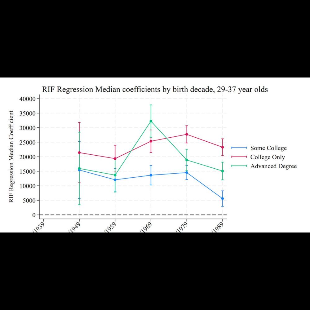 There's no more college wealth premium?