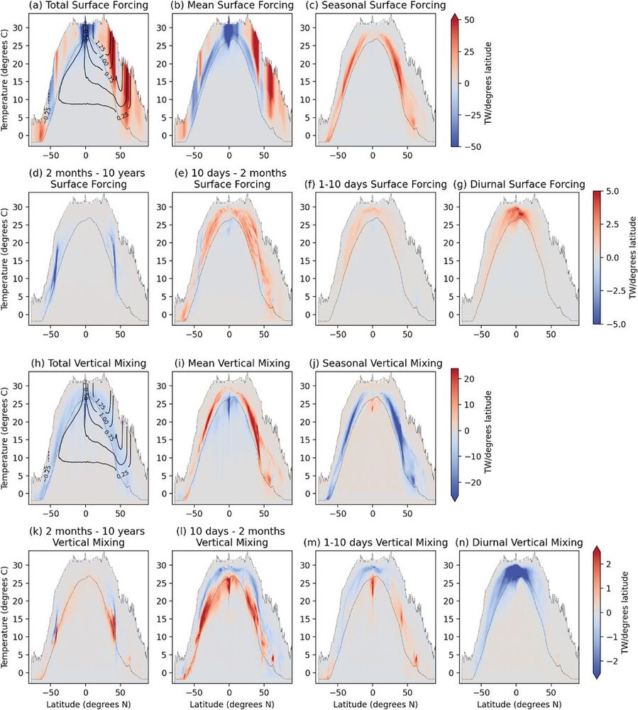 Figure from journal article Yung & Holmes 2023 showing contributions of time-varying surface forcing and vertical mixing to diathermal heat transport at different timescales.