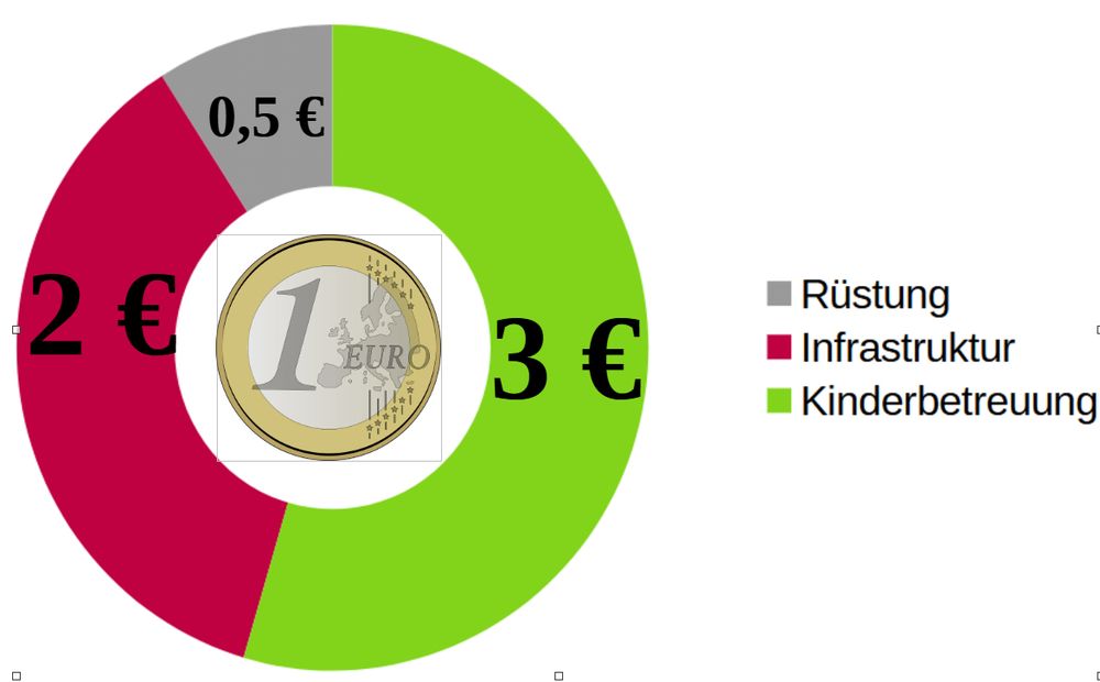 Grafik: Kreisdiagramm mit 0,5 € Rüstung (grau), 2 € Infrastruktur (brombeer), 3 € Kinderbetreuung (grün) 