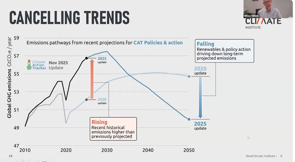 Screenshot: CO2-Kurve Annahme 2020: Moderater Anstieg bis ca 2040, danach leichte Abnahme. Neue Prognose: Anstieg bis ca 2030, danach deutlicher Knick nach unten.