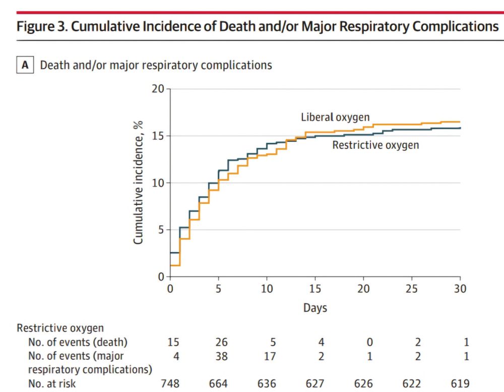 Figure of cumulative incidence per group
