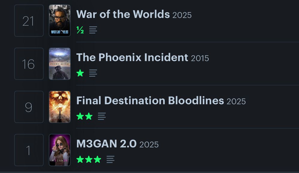 my lst four watched movies as shown on left off:
War of the Worlds (0.5/5 stars)
The Phoenix Incident (1/5 stars)
Final Destination Bloodlines (2/5 stars)
M3GAN 2.0 (3/5 stars)