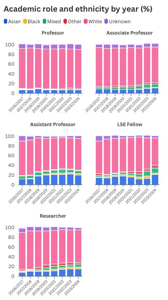 5 line graphs, each showing the relationship between academic role (Professor, Associate professor, Assistant professor, LSE fellow, and Researcher) and race (‘Asian’, ‘Black’, ‘Mixed’, ‘Other’, ‘White’, ‘Unknown’). 