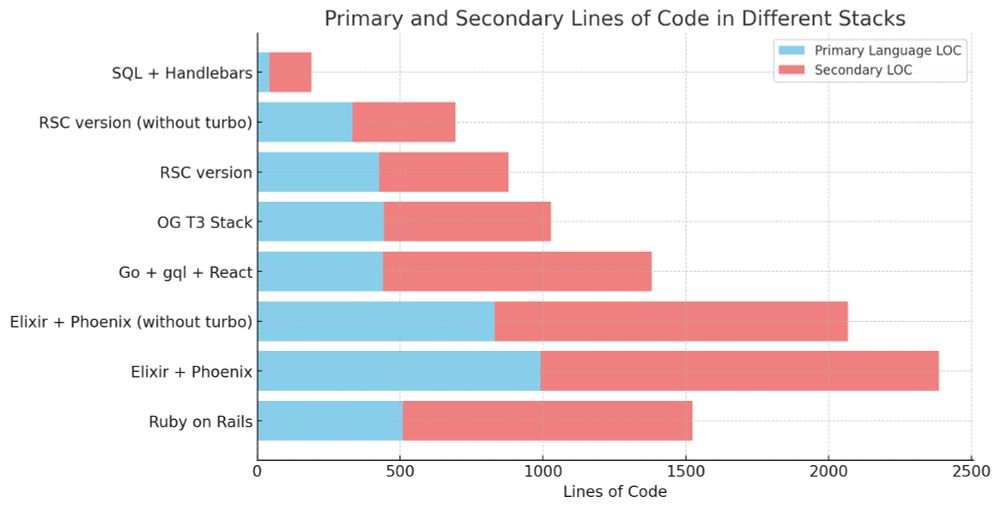 A horizontal bar chart comparing the primary and secondary lines of code (LOC) across different tech stacks used in the "1app5stacks" project. The chart displays both the primary language LOC (shown in sky blue) and total lines of code, which include secondary files (shown in light coral), for each stack.

    Ruby on Rails: 509 primary lines and 1,014 total lines.
    Elixir + Phoenix: 991 primary lines and 1,395 total lines.
    Elixir + Phoenix (without turbo): 832 primary lines and 1,236 total lines.
    Go + GraphQL + React: 440 primary lines (TypeScript) + 423 (Go), totaling 940 lines.
    OG T3 Stack: 443 primary lines (TypeScript) and 585 total lines.
    RSC version: 427 primary lines (TypeScript) and 453 total lines.
    RSC version (without turbo): 334 primary lines (TypeScript) and 360 total lines.
    SQL + Handlebars: 42 primary lines (SQL) and 148 total lines.

Analysis: The chart illustrates a stark contrast between complex, full-stack frameworks and minimalistic approaches like SQL + Handlebars. While traditional stacks such as Ruby on Rails and Elixir + Phoenix involve hundreds or even thousands of lines of code, the SQL + Handlebars solution stands out with just 42 lines of SQL and 93 lines of Handlebars, totaling only 148 lines. This shows the efficiency of using simpler, more direct technologies to achieve the same app functionality. The Go + GraphQL + React and T3 Stack are somewhere in the middle, with moderate complexity but still far fewer lines than the Ruby on Rails and Elixir solutions. The chart highlights the trade-off between simplicity (fewer lines of code) and the richness of functionality and tools provided by more complex frameworks.