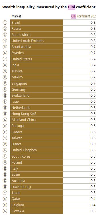Wealth inequality, measured by the Gini coefficient*