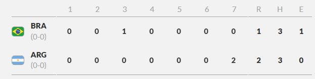 scorecard of a baseball match: brazil 1 vs 2 argentina