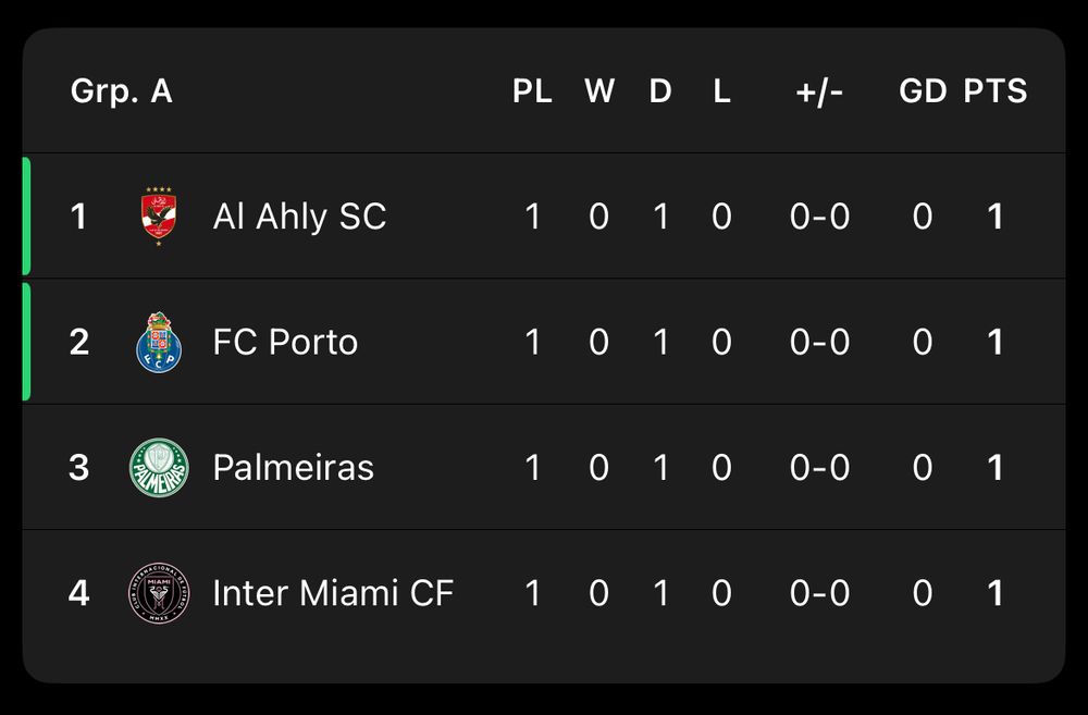 The table for Group A in the Club World Cup after one game. All four teams (Al Ahly, Porto, Palmeiras, and Inter Miami) are on one point, with a draw each, and no goals scored (or conceded).