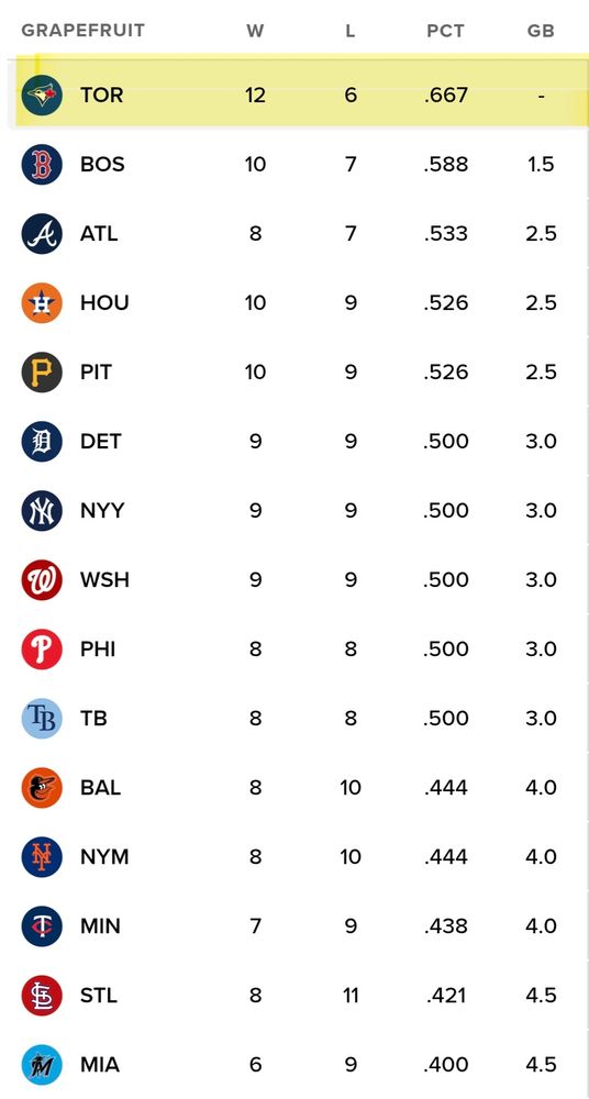 The standing of baseball teams playing the Grapefruit League, with Toronto on top.