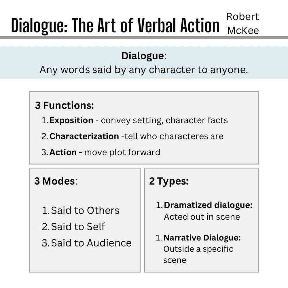 Infographic notes of Robert McKee’s book Dialogue: The Art of Verbal Action. 
